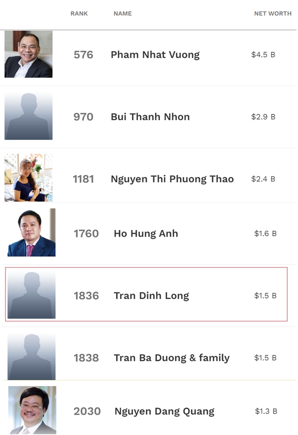 Vị trí của tỉ phú Trần Đình Long trên bảng thống kê của Forbes đã tụt hạng đáng kể. Ảnh: Forbes. 