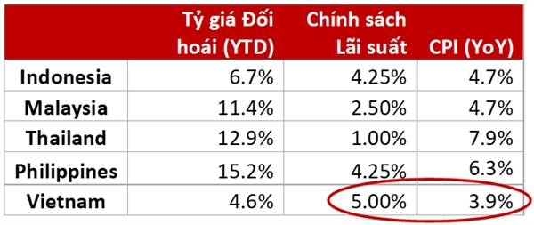 Việt Nam hiện là một trong những quốc gia duy nhất trên thế giới có chính sách lãi suất cao hơn tỉ lệ lạm phát