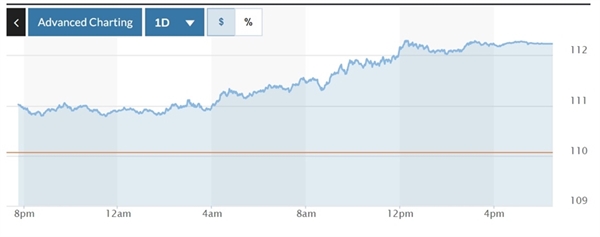 Biểu đồ biến động Chỉ số DXY trong 24 giờ qua. Ảnh: Marketwatch. 