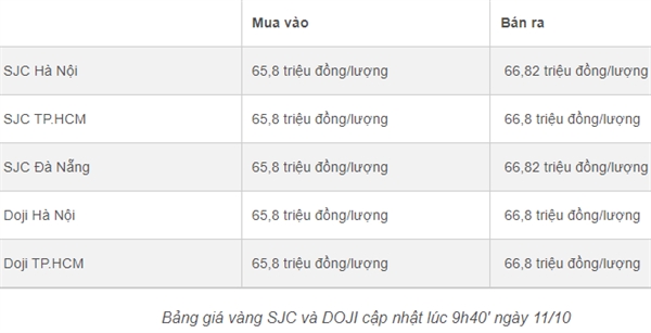 Ngay 11/10: Gia vang toan cau quay dau giam sau 24 gio tang soc