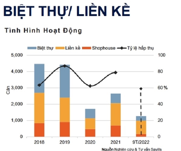 Ha Noi: Biet thu - Nha lien ke giam gia, Chung cu tang gia 15 quy lien tuc