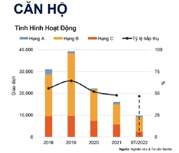 Ha Noi: Biet thu - Nha lien ke giam gia, Chung cu tang gia 15 quy lien tuc