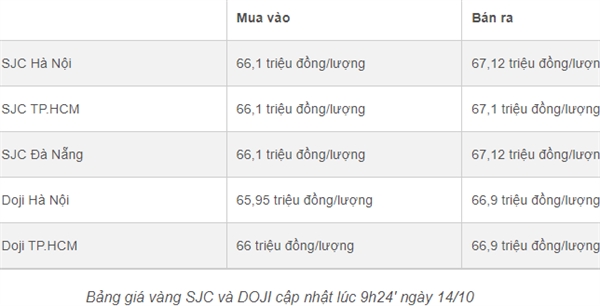 Ngay 14/10: Vang lai am dam sau mot ngay tang giam bat thuong