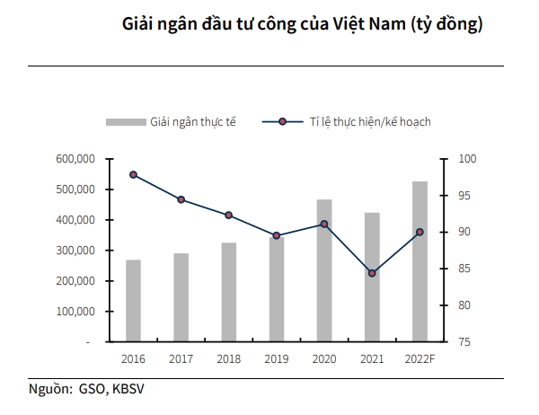 Dau tu cong van la giai phap then chot nham kich thich kinh te