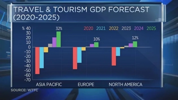 Ngành du lịch khu vực châu Á - Thái Bình Dương được kỳ vọng tăng trường 32% trong giai đoạn 2020-2025. Ảnh: CNBC. 