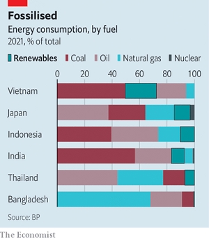 Năng lượng tiêu thụ tính theo %. Ảnh: The Economist.