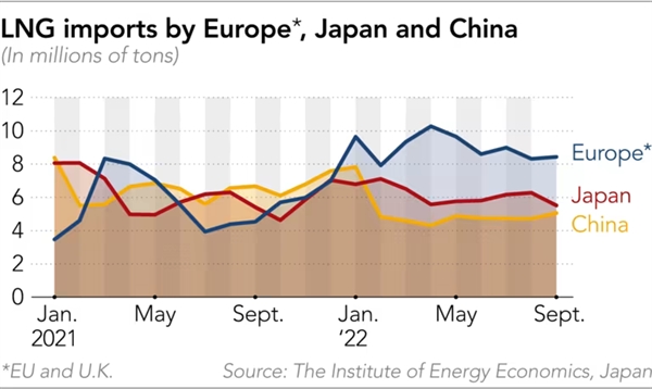 Lượng LNG nhập khẩu bởi Châu Âu (bao gồm nước Anh), Nhật và Trung Quốc. (triệu tấn)