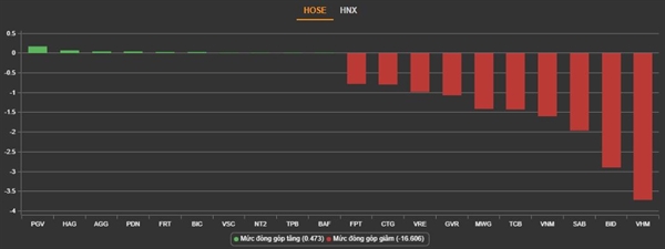 Dường như không có lực đỡ nào đáng kể đối với VN-Index. Ảnh: VNDirect. 