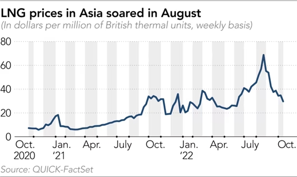 Giá LNG tại thị trường châu Á đã tăng trong tháng 8.