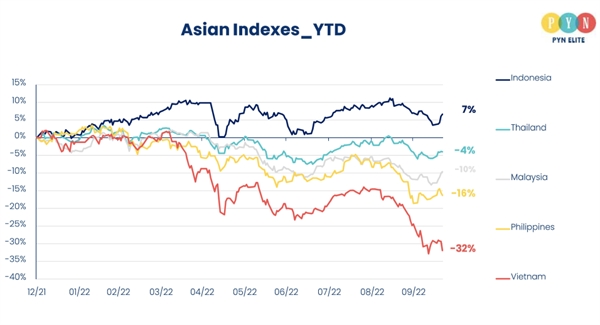 Diễn biến của thị trường chứng khoán Đông Nam Á từ đầu năm 2022 đến nay. Nguồn: PYN Elite