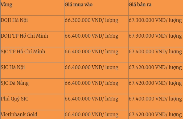 Giá vàng rạng sáng này 27/10