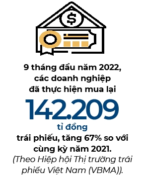 142.209 ti dong trai phieu duoc doanh nghiep mua lai trong 9 thang