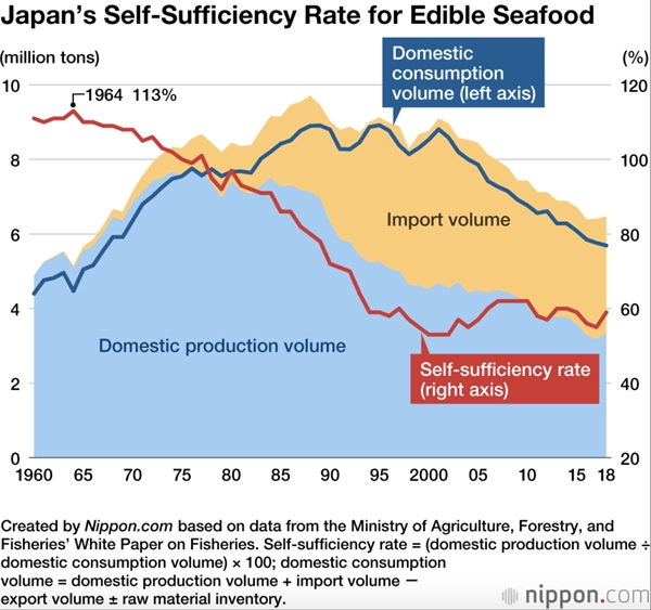 Khả năng tự cung cấp hải sản của Nhật Bản đã giảm (triệu tấn).
