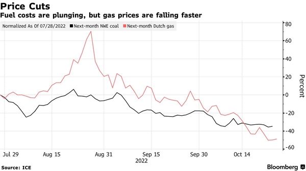 Giá nhiên liệu nhìn chung đang giảm nhưnng khí đốt giảm nhanh hơn.