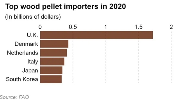Những nước nhập khẩu viên nén gỗ nhiều nhất năm 2020.