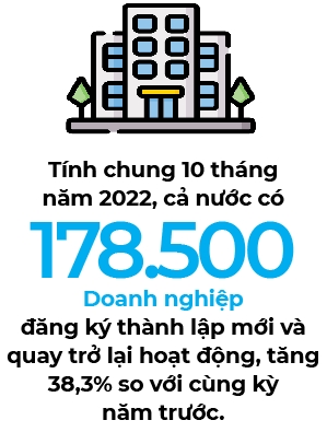 Binh quan mot thang co 17.800 doanh nghiep thanh lap moi va quay tro lai hoat dong