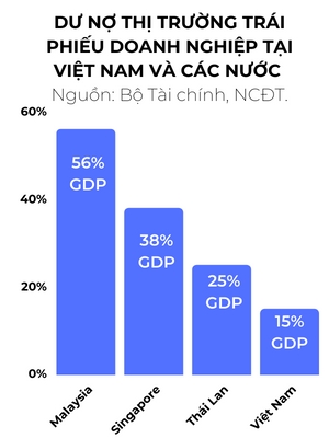 Muc tieu den nam 2025, du no thi truong trai phieu doanh nghiep toi thieu dat 20% GDP