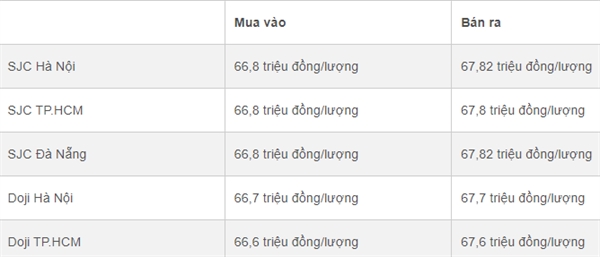 Bảng giá vàng SJC và DOJI sáng 15/11