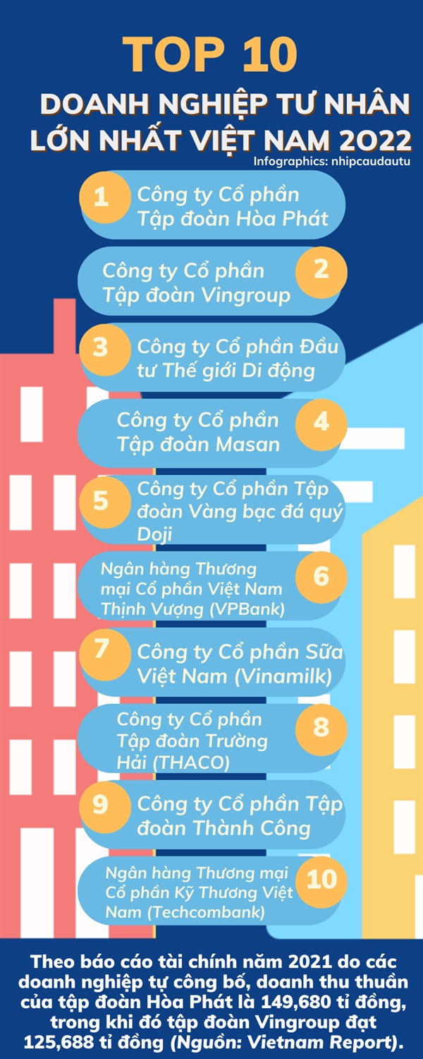 10 doanh nghiep tu nhan lon nhat Viet Nam 2022