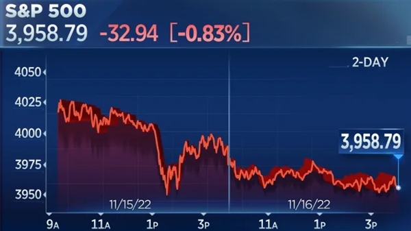 Chỉ số S&P 500 ghi nhận giảm 0,83% trong phiên giao dịch thứ 4. Ảnh: CNBC