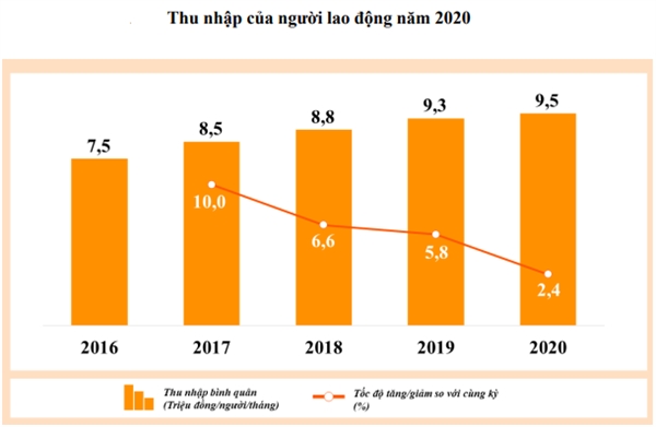 Tính riêng năm 2020, thu nhập bình quân tháng một lao động của doanh nghiệp đang hoạt động có kết quả sản xuất kinh doanh năm 2020 đạt 9,5 triệu đồng, tăng 2,4% so với năm 2019. Nguồn: Tổng cục Thống kê Việt Nam.