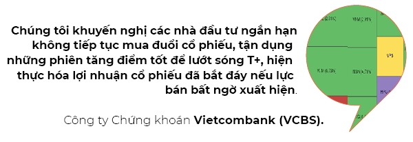 Dong tien “do bo”, VN-Index da tao day?