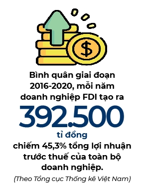 Doanh nghiep FDI tao ra 392,5 nghin ti dong moi nam giai doan 2016-2020