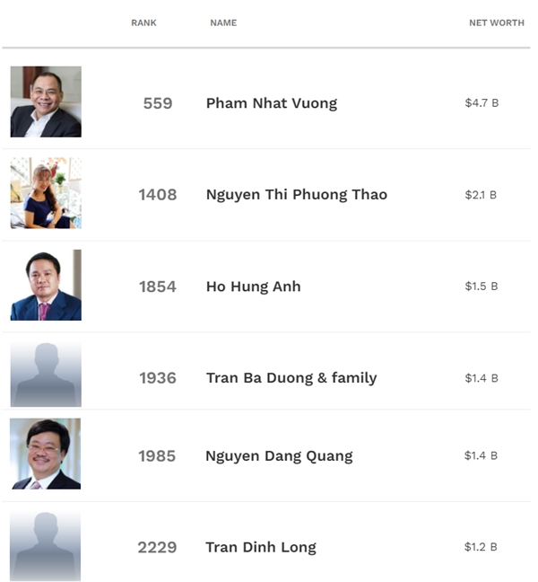 Giá trị tài sản ròng của các tỉ phú giàu nhất Việt Nam theo cập nhật của Forbes tại ngày 18/11.  Ảnh: Forbes/ 