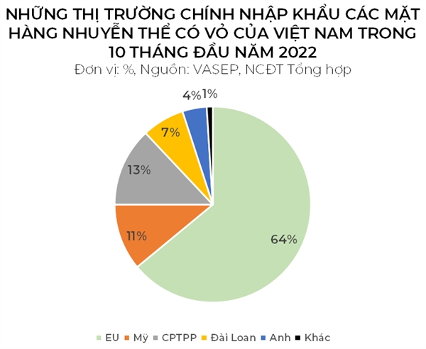 Nam 2022, xuat khau ngheu co the mang ve hon 100 trieu USD