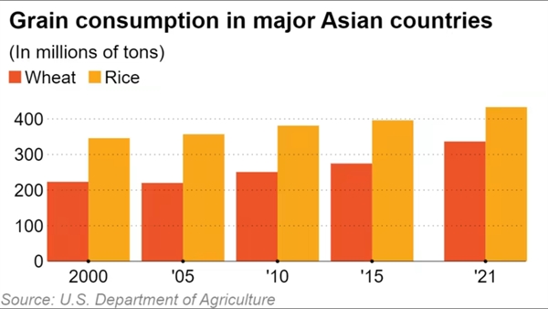 Lượng tiêu thụ ngũ cốc tại một số nước Châu Á lớn.