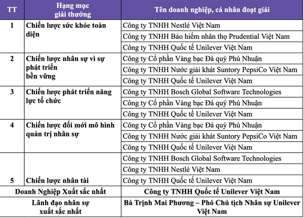 Vietnam HR Awards Gala 2022: Vinh danh 15 doanh nghiep co chien luoc nhan su xuat sac nam 2022