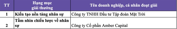 Vietnam HR Awards Gala 2022: Vinh danh 15 doanh nghiep co chien luoc nhan su xuat sac nam 2022