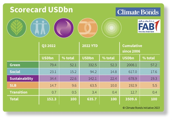 ngày càng nhiều trái phiếu bền vững (xã hội, bền vững , liên kết bền vững và chuyển đổi) được phát hành, ghi nhận tổng giá trị lũy kế đến hết quý III/2022 đạt 3.500 tỉ USD.  