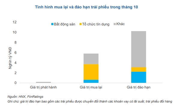 Du no trai phieu noi dia giam hon 15.800 ti dong trong thang 10