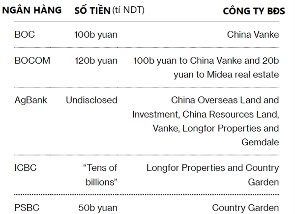 Trung Quoc bom 38 ti USD giai cuu cac cong ty bat dong san