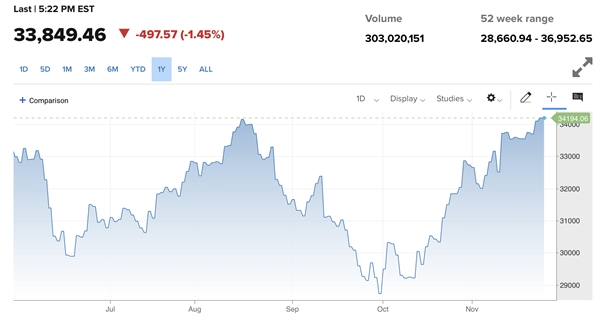 Chỉ số Dow Jones giảm 497.57 điểm (1,45%) trong phiên giao dịch ngày thứ 2 (28/11). Ảnh: CNBC.