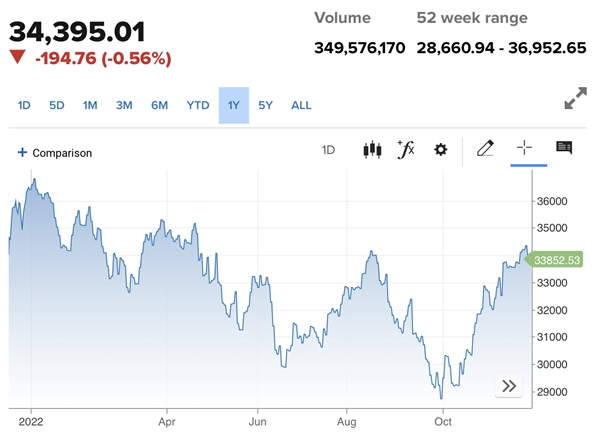 Chỉ số Dow Jones giảm gần 200 điểm sau khi tăng hơn 700 điểm trong phiên giao dịch trước đó. Ảnh: CNBC.