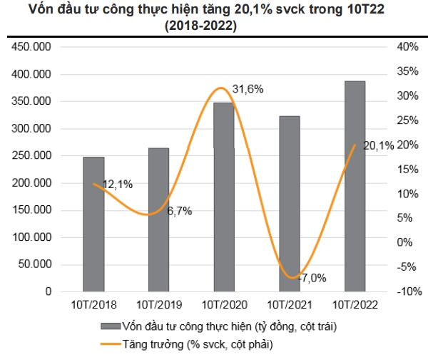 Giai ngan von dau tu cong nam 2023 co the tang 20-25%