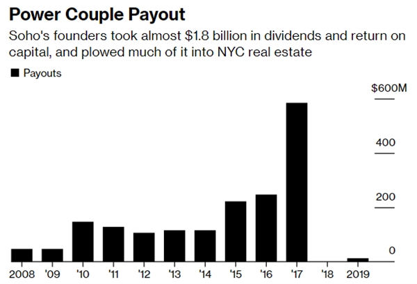 Cặp đôi quyền lực đã dùng phần lớn của 1.8 tỉ USD cổ tức và lợi nhuận trên vốn để đầu tư vào BĐS tại thành phố New York.