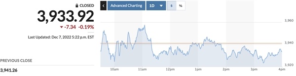 Chỉ số S&P 500 giảm 0,19% trong phiên giao dịch ngày thứ 4.