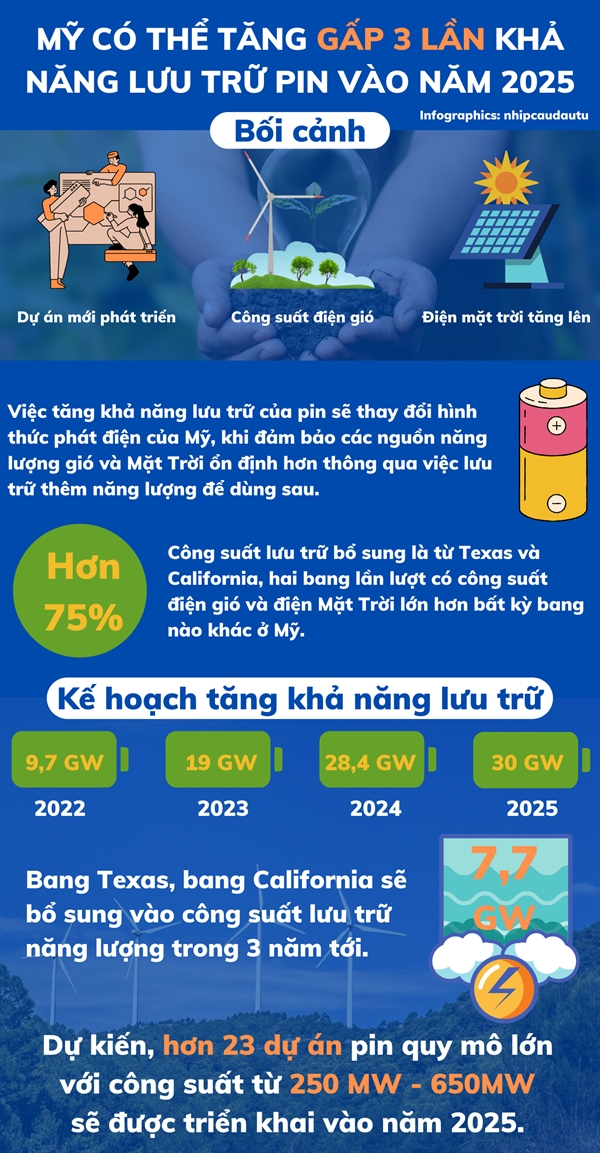 My co the tang gap 3 lan kha nang luu tru cua pin vao nam 2025