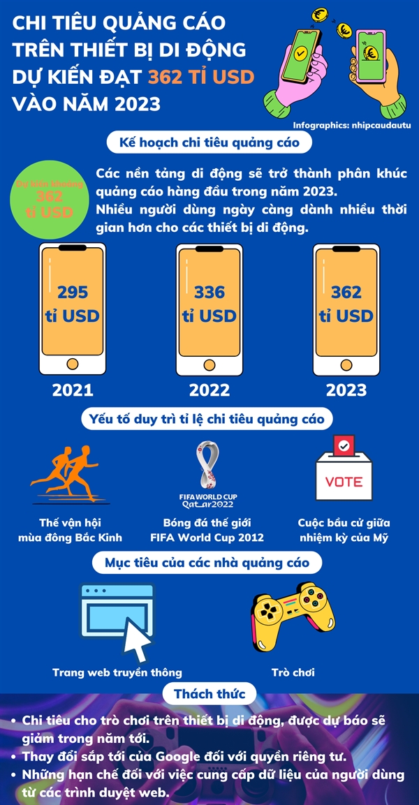 Chi tieu quang cao tren thiet bi di dong du kien dat 362 ti USD vao nam 2023
