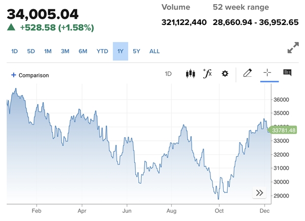 Chỉ số Dow Jones tăng hơn 500 điểm, đóng cửa trên ngưỡng 34.000 điểm. Ảnh: CNBC.