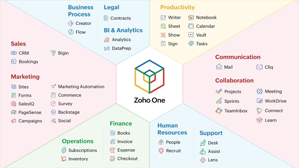 Hệ sinh thái phần mềm tích hợp của Zoho One.