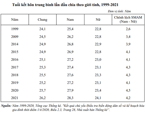 Tuổi kết hôn trung bình lần đầu đang có xu hướng tăng lên trong giai đoạn 1999-2021. Nguồn: Tổng cục Thống kê Việt Nam.
