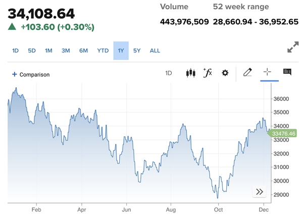 Chỉ số Dow Jones đã có lúc tăng hơn 700 điểm nhưng khi chốt phiên chỉ tăng hơn 100 điểm. Ảnh: CNBC.