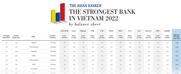 Ảnh : Bảng đánh giá các chỉ số của The Asian Banker cho thấy TPBank nhận nhiều điểm tuyệt đối, vượt trên nhiều “ông lớn” ngành tài chính ngân hàng tại Việt Nam