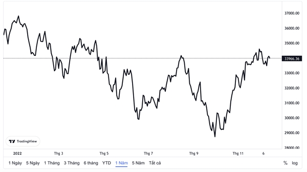 Diễn biến của chỉ số chứng khoán Dow Jones từ đầu năm đến nay. Nguồn: Trading View.