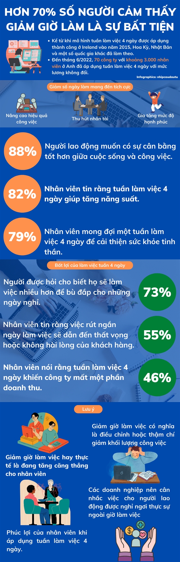 Hon 70% so nguoi cam thay giam gio lam la su bat tien