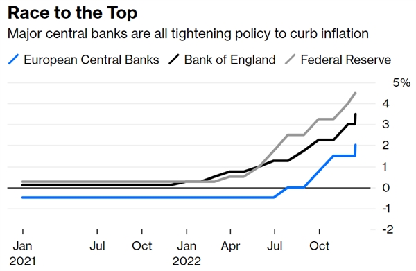 Các ngân hàng trung ương lớn đều đang thắt chặt chính sách để kiềm chế lạm phát. ẢNh: Bloomberg.